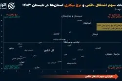 وضعیت ناپایدار بازارکار در 7 استان ایران