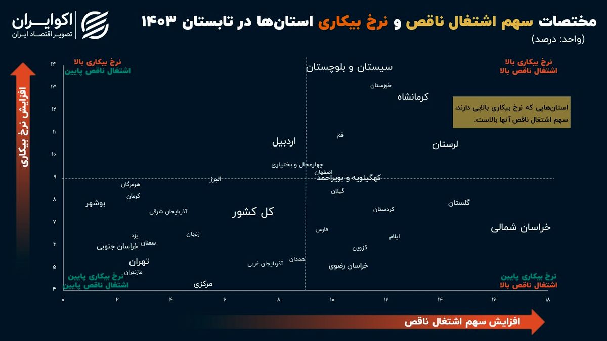 وضعیت ناپایدار بازارکار در 7 استان ایران