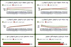 ادامه روند صعودی شاخص‌ها برای چهارمین روز متوالی
