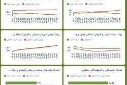 ادامه روند صعودی شاخص‌ها برای چهارمین روز متوالی