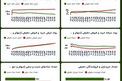 ادامه روند صعودی شاخص‌ها برای چهارمین روز متوالی