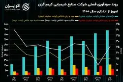 تحلیل بنیادی سهام شکام / رشد 36 درصدی فروش شش ماهه 1402