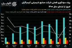 تحلیل بنیادی سهام شکام / رشد 36 درصدی فروش شش ماهه 1402