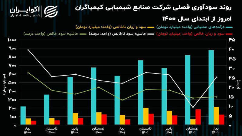 تحلیل بنیادی سهام شکام / رشد 36 درصدی فروش شش ماهه 1402