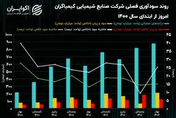 تحلیل بنیادی سهام شکام / رشد 36 درصدی فروش شش ماهه 1402