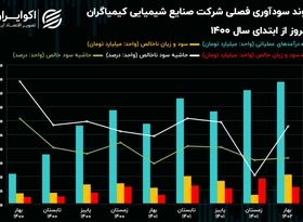 تحلیل بنیادی سهام شکام / رشد 36 درصدی فروش شش ماهه 1402