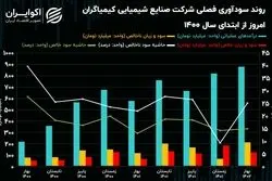 تحلیل بنیادی سهام شکام / رشد 36 درصدی فروش شش ماهه 1402