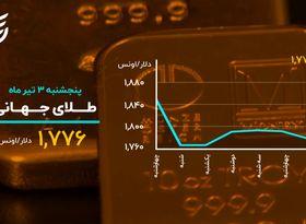 بیت کوین دوباره قرمز شد