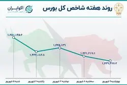  بازدهی بورس هفته؛ چهارمین هفته صعودی شاخص هم وزن