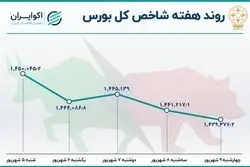  بازدهی بورس هفته؛ چهارمین هفته صعودی شاخص هم وزن