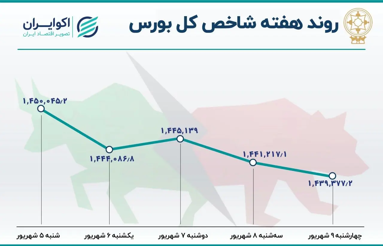  بازدهی بورس هفته؛ چهارمین هفته صعودی شاخص هم وزن