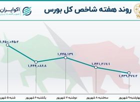  بازدهی بورس هفته؛ چهارمین هفته صعودی شاخص هم وزن