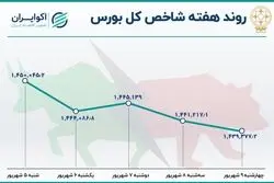  بازدهی بورس هفته؛ چهارمین هفته صعودی شاخص هم وزن