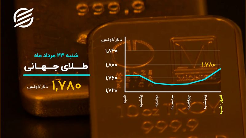 رشد اندک طلا در روز ریزشی بورس