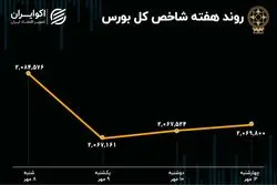 بازدهی هفتگی بورس تهران / افت 1.3 درصدی شاخص 