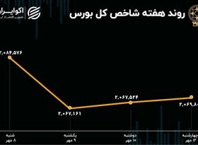 بازدهی هفتگی بورس تهران / افت 1.3 درصدی شاخص 