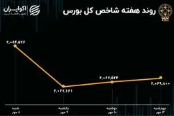 بازدهی هفتگی بورس تهران / افت 1.3 درصدی شاخص 