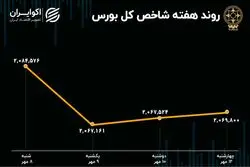 بازدهی هفتگی بورس تهران / افت 1.3 درصدی شاخص 