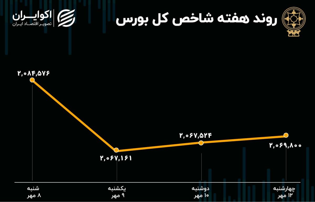 بازدهی هفتگی بورس تهران / افت 1.3 درصدی شاخص 