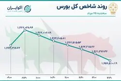 روز پُرمعامله سهم‌های خودرویی در بورس / خساپا در صدر جدول معاملات