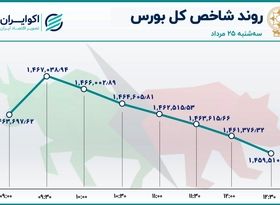 روز پُرمعامله سهم‌های خودرویی در بورس / خساپا در صدر جدول معاملات