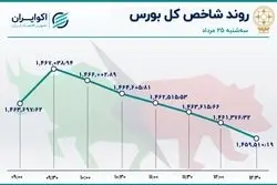 روز پُرمعامله سهم‌های خودرویی در بورس / خساپا در صدر جدول معاملات