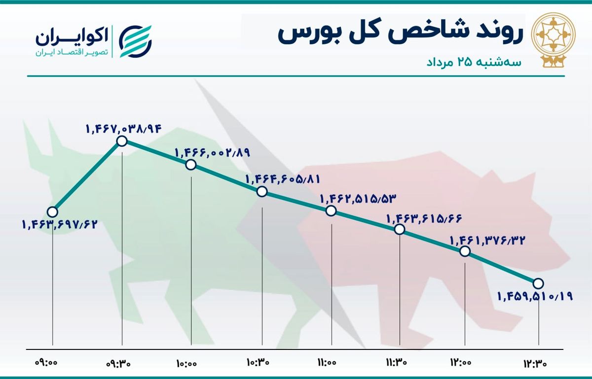 روز پُرمعامله سهم‌های خودرویی در بورس / خساپا در صدر جدول معاملات