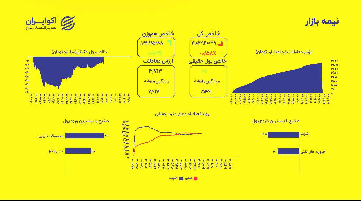 پول حقیقی محتاط؛ شاخص کل منفی، هم‌وزن مثبت  
