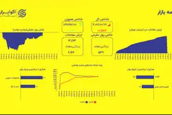 پول حقیقی محتاط؛ شاخص کل منفی، هم‌وزن مثبت  