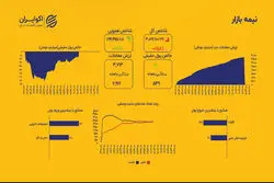 پول حقیقی محتاط؛ شاخص کل منفی، هم‌وزن مثبت  