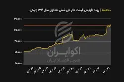  روند افزایش قیمت دلار طی ۶ ماه اول سال۱۳۹۹( تومان ) 