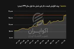  روند افزایش قیمت دلار طی ۶ ماه اول سال۱۳۹۹( تومان ) 