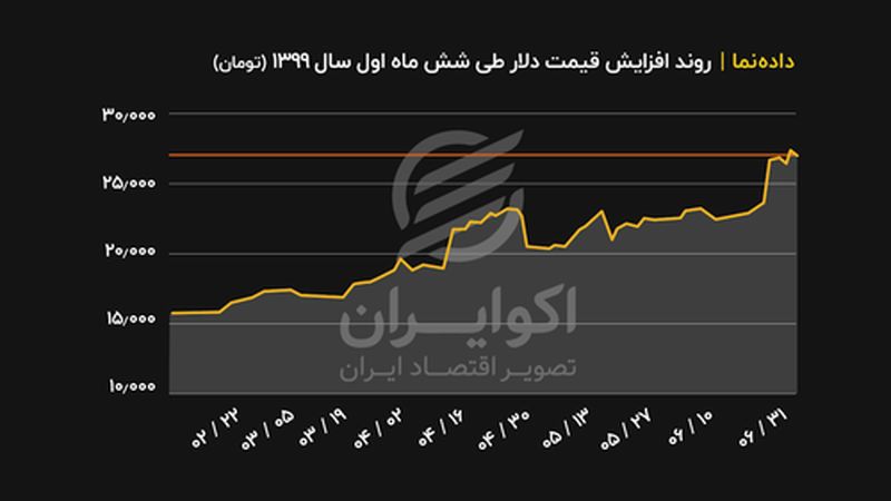  روند افزایش قیمت دلار طی ۶ ماه اول سال۱۳۹۹( تومان ) 