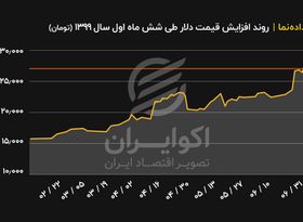  روند افزایش قیمت دلار طی ۶ ماه اول سال۱۳۹۹( تومان ) 