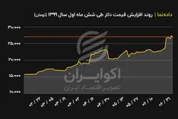  روند افزایش قیمت دلار طی ۶ ماه اول سال۱۳۹۹( تومان ) 