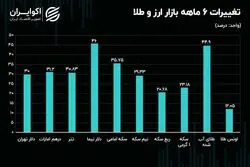 دیدبان بازارها شنبه یکم دی ۱۴۰۳ / قیمت ارز نزولی شد؟