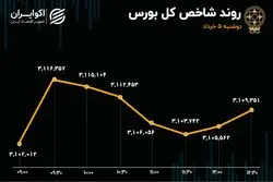 رشد اندک دماسنج بورس/ تعادل به بازار سرمایه بازگشت؟