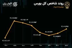 رشد اندک دماسنج بورس/ تعادل به بازار سرمایه بازگشت؟