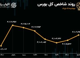 رشد اندک دماسنج بورس/ تعادل به بازار سرمایه بازگشت؟