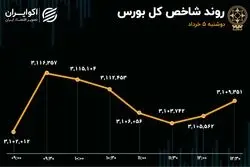 رشد اندک دماسنج بورس/ تعادل به بازار سرمایه بازگشت؟