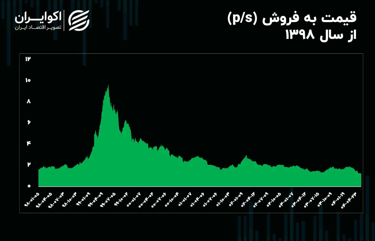 پیش‌بینی‌پذیری بورس در روزهای پرریسک / آیا روند نزولی به پایان می‌رسد؟
