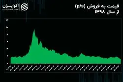 پیش‌بینی‌پذیری بورس در روزهای پرریسک / آیا روند نزولی به پایان می‌رسد؟