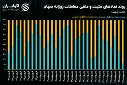 غلبه 87 درصدی رنگ قرمز در نقشه بازار سهام پس از 45 روز معاملاتی
