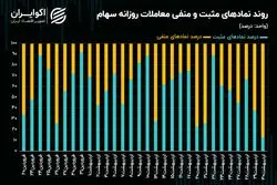 غلبه 87 درصدی رنگ قرمز در نقشه بازار سهام پس از 45 روز معاملاتی