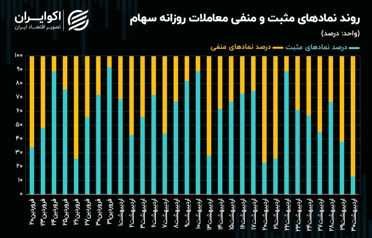 غلبه 87 درصدی رنگ قرمز در نقشه بازار سهام پس از 45 روز معاملاتی