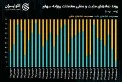 غلبه 87 درصدی رنگ قرمز در نقشه بازار سهام پس از 45 روز معاملاتی