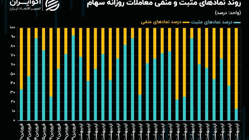 غلبه 87 درصدی رنگ قرمز در نقشه بازار سهام پس از 45 روز معاملاتی
