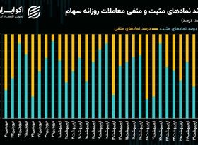 غلبه 87 درصدی رنگ قرمز در نقشه بازار سهام پس از 45 روز معاملاتی