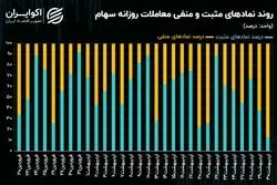 غلبه 87 درصدی رنگ قرمز در نقشه بازار سهام پس از 45 روز معاملاتی