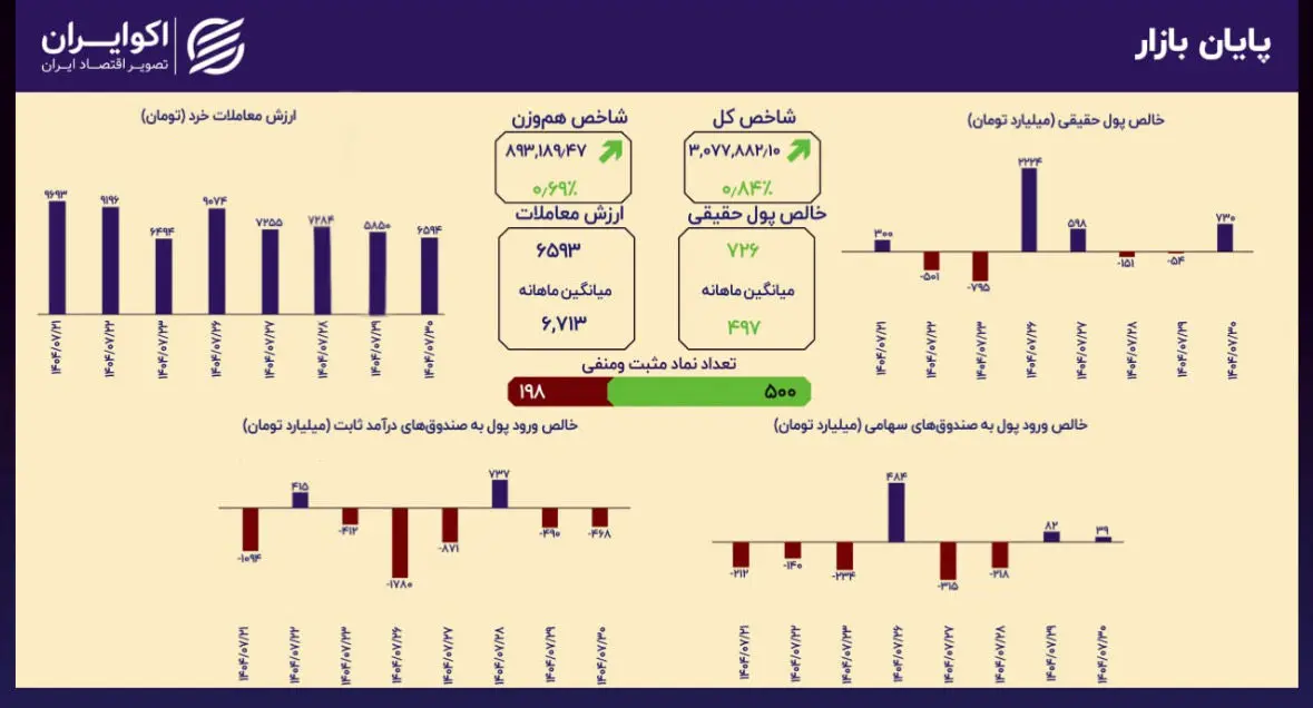 سیل نقدینگی به بورس؛ ورود ۹۱۸ میلیارد تومان پول حقیقی